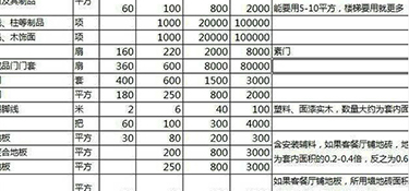 全包裝修費(fèi)用，全包裝修價(jià)格明細(xì)