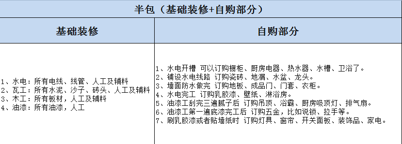 杭州房屋裝修全包與半包的區(qū)別？
